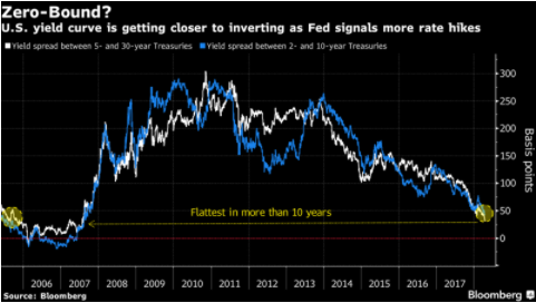 Flattening Yield Curve.png