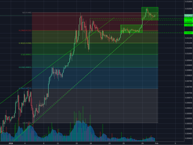 Bitfinex:NEOBTC 4h