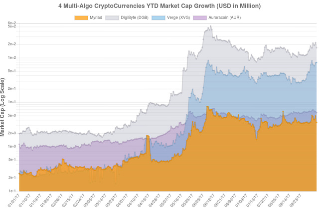 multi-algo-cryptocurrencies-YTD-market-cap-growth.png