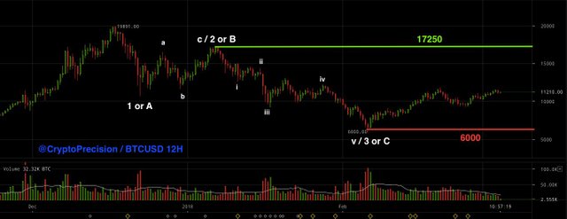 BTCUSD (12H) 4.3.18.jpg