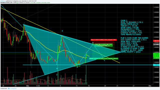 ETP METAVERSE Case 2 November 15 Technical Analysis, Shorting Potential 12 14% Gain, Target $$3 18 to $3 11.png