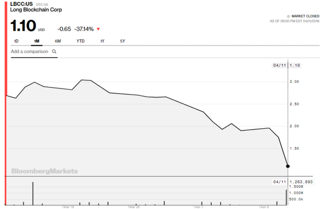 long-blockchain-stock-price-april12-768x499.png