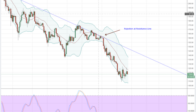 LTCUSD-4HR-Chart-CoinBase-for-March-31-2018-700x400.png