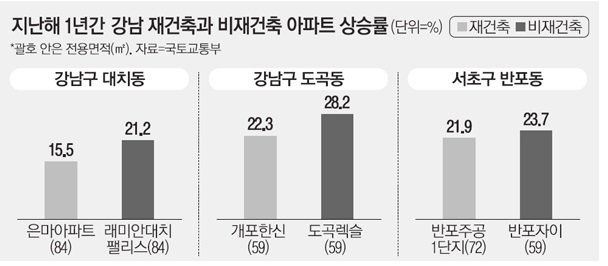 재건축과비재건축아파트상승률.jpg