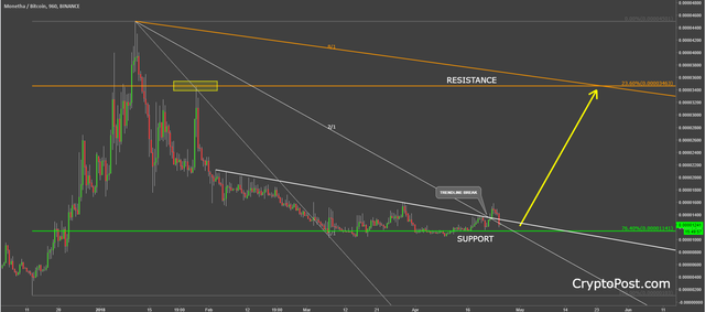 monetha mthbtc cryptocurrency token technical analysis.png