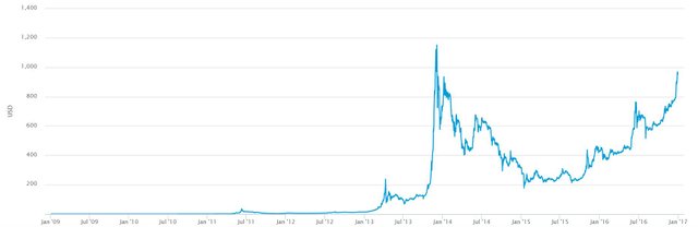 30122016-BTC-USD-All-Time-Chart.jpg