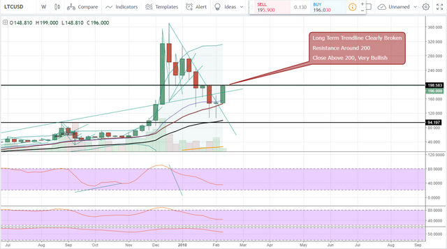 FireShot Capture 947 - LTCUSD_ 196.000 ▲+23.05% — Unn_ - https___www.tradingview.com_chart_AxIWekrr_.png