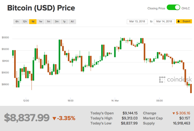 bitcoin-price-why-is-bitcoin-falling-google-cryptocurrency-ad-ban-1267883.png