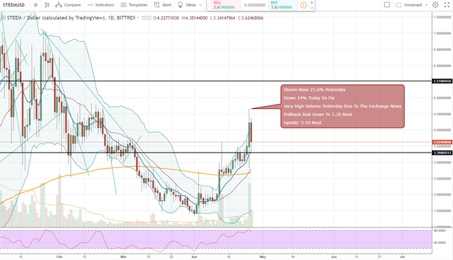 FireShot Capture 1322 - STEEMUSD_ 3.61593070 ▼−14.41%_ - https___www.tradingview.com_chart_AxIWekrr_.png