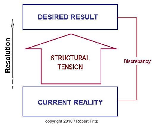 fritz-structural tension.jpg
