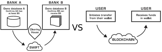 Conventional value transfer vs value transfer via the blockchain