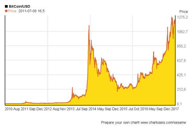Bitcoin Price Chart 2010