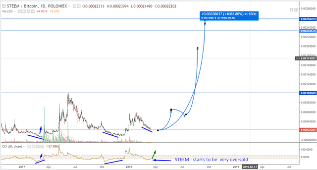 Steem vs Bticoin.png