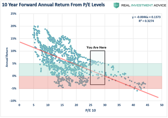 PE-10year-Returns-011717.png