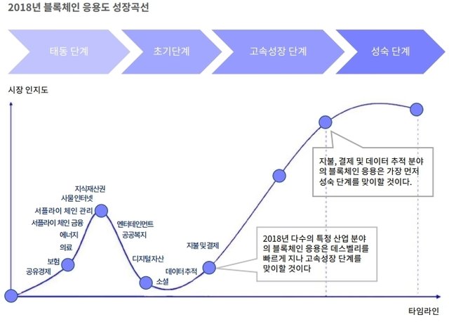 2018년 블록체인 상용화현황 분석보고서 응용도.jpg