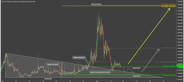 incent coin cryptocurrency incntusd technical analysis chart.png