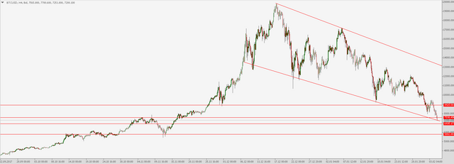BTCUSD, H4  22.09.2017 04.00 - 05.02.2018 12.00.png