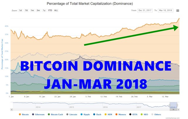 BTCdominance03182018.jpg