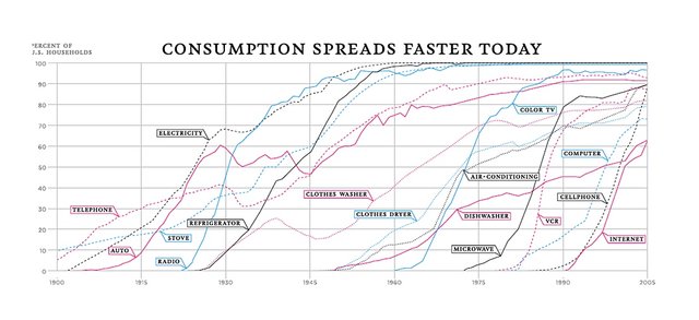 Consumption Spreads Faster Today.jpeg