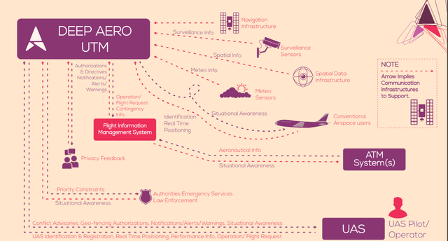 Unmanned Aircraft System Traffic Management (UTM) Platform.png