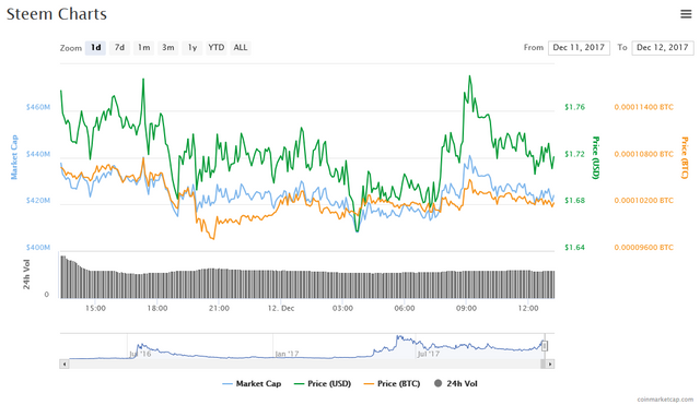 Screenshot-2017-12-12 Steem (STEEM) price, charts, market cap, and other metrics CoinMarketCap(1).png