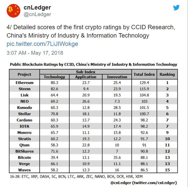 Steem ranked #2 by China.JPG