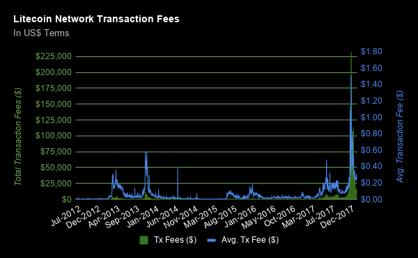 LTCnetfees.png