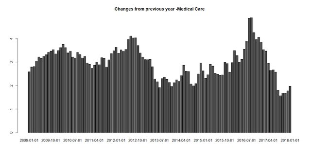 CPI-Medical Care.jpeg