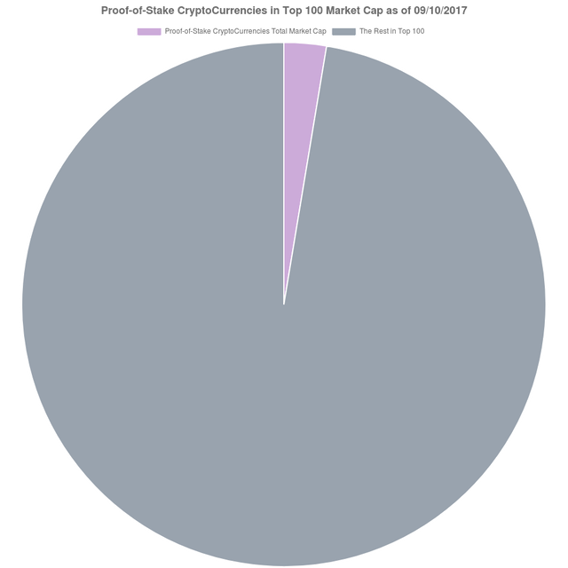 Proof-of-Stake CryptoCurrencies in Top 100 Market Cap.png