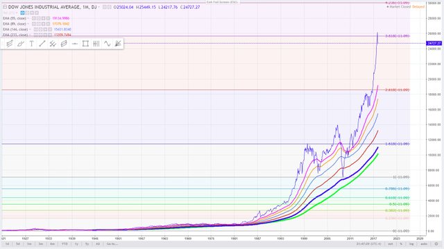 13 -  the Dow Jones Industrial Average  compared to the present March 20, 2018.jpg