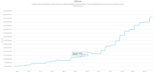 캡처20180422_bitcoinDifficulty.PNG