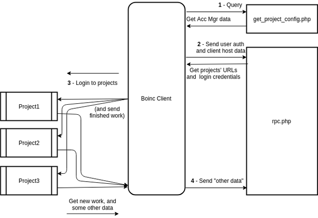 The Boinc process