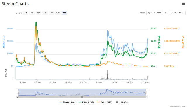 Screenshot-2017-12-9 Steem (STEEM) price, charts, market cap, and other metrics CoinMarketCap(2).png