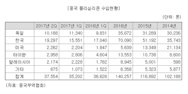 oci 사업부문 베이직케미컬 카본 에너지 솔루션 폴리실리콘 카본블랙 벤젠 태양광 중국 폴리실리콘 수입현황.png