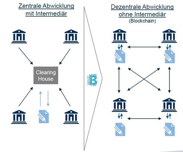 Abb.-1-Blockchain-eine-dezentrale-Abwicklung.jpg