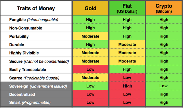 Gold and Bitcoin properties.png