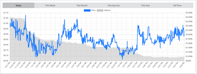 Steem Trading Interesting Day Bouncing Off The 6 25