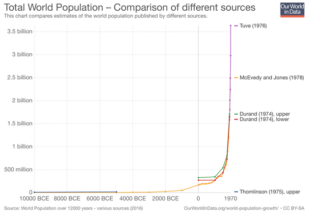 total world population from diferent sources.png