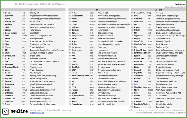 top 100 cryptocurrency described 7jan2018.jpeg