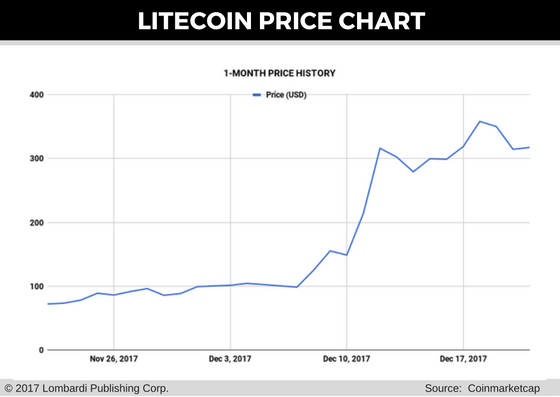 Litecoin Exchange Rate Chart