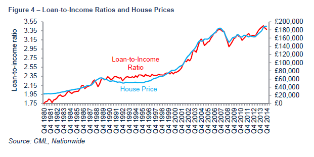 loan-to-income-ratios-and-house-prices(3).png
