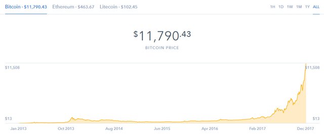 Bitcoin Price 12.5.17.jpg