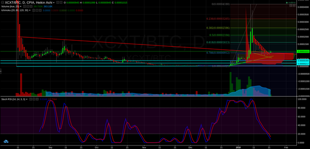 XCXT 1day may soon bounce of the cloud.png