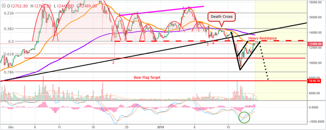 Bitcoin is Moving in To Test Critical Resistance .png