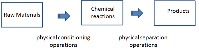Unit Operations. What distinguishes a chemical engineer. — Steemit