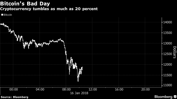 Bitcoins-bad-day-600x338.png