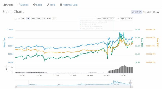 STEEM 1 week chart.JPG