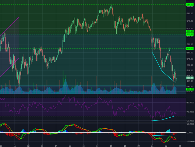 Bitstamp:ETHUSD 1h