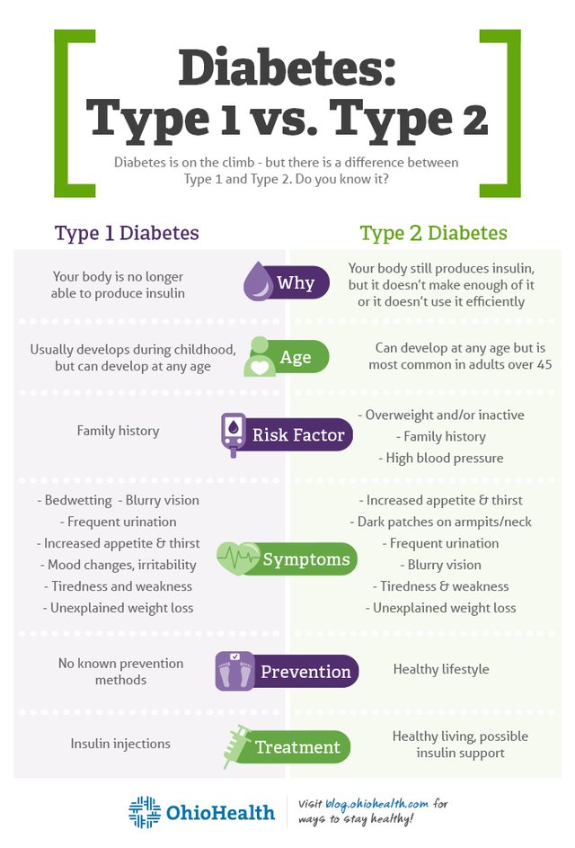 http___blog.ohiohealth.com_wp-content_uploads_2017_07_DiabetesDifferences_Infographic_695x1024-v2.jpg