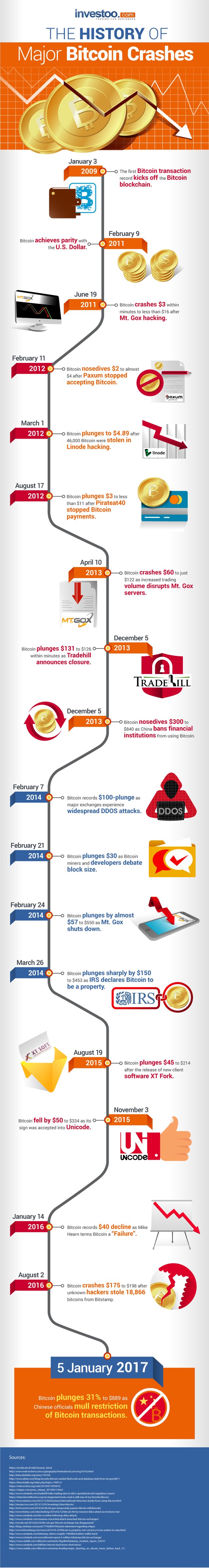 Investoo-History-of-Major-Bitcoin-Crashes_IGDT_d14d52d25d46_1a.jpg